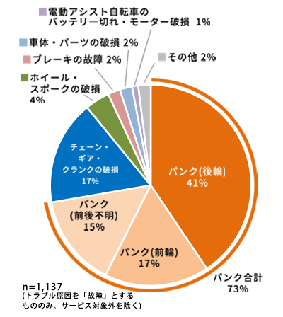 トラブル原因