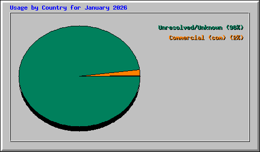 Usage by Country for January 2026