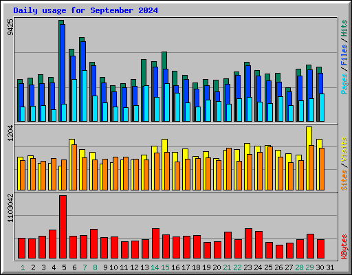 Daily usage for September 2024