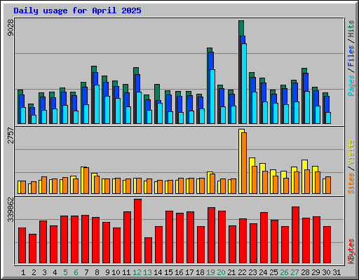 Daily usage for April 2025