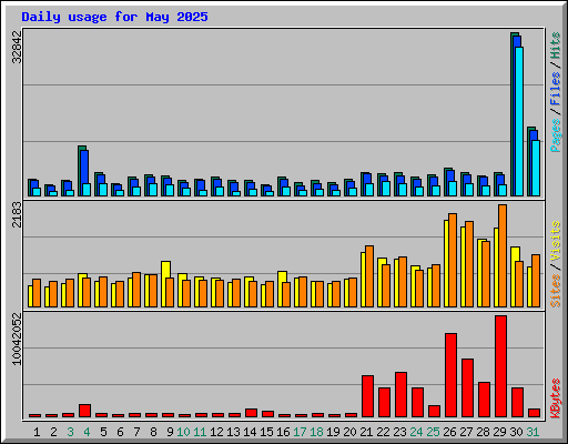 Daily usage for May 2025