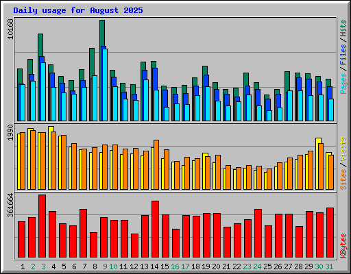 Daily usage for August 2025
