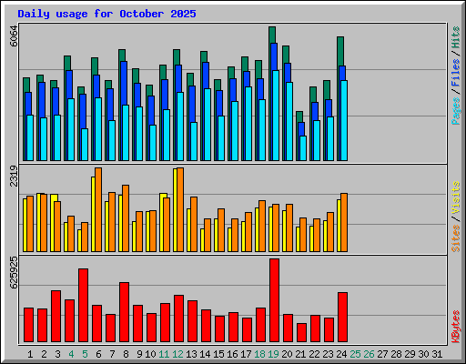 Daily usage for October 2025