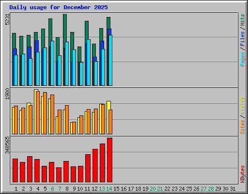 Daily usage for December 2025