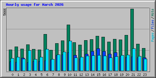 Hourly usage for March 2026