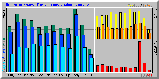 Usage summary for anocora.sakura.ne.jp